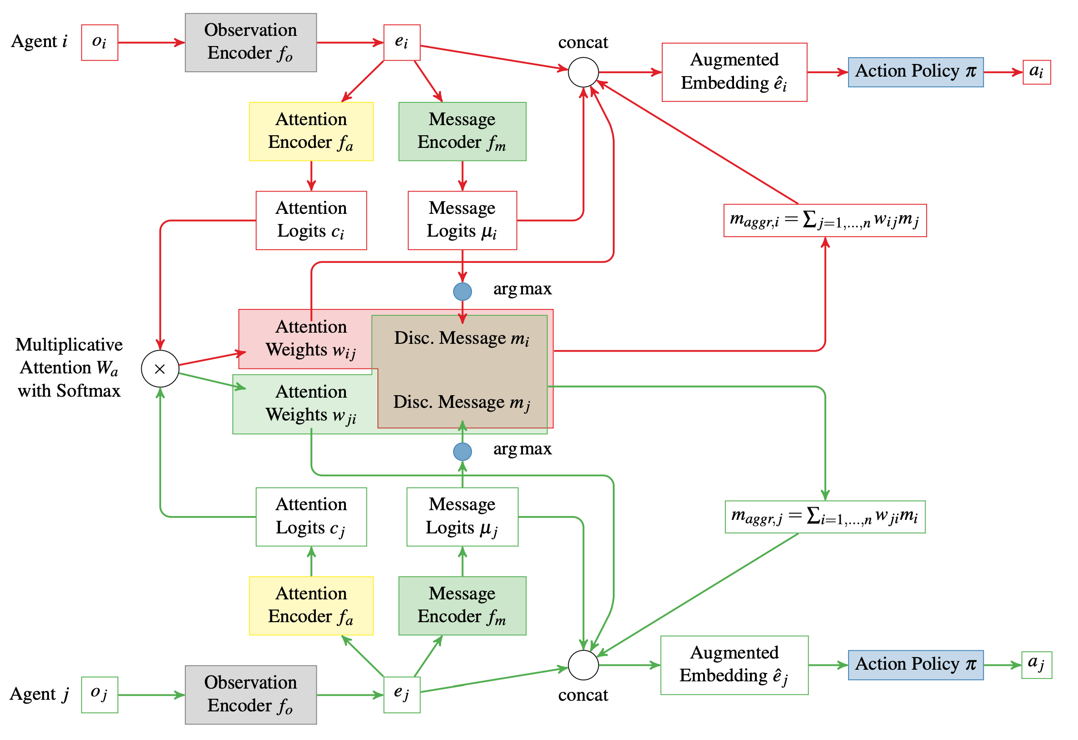 Architecture diagram for discrete message communication between agents