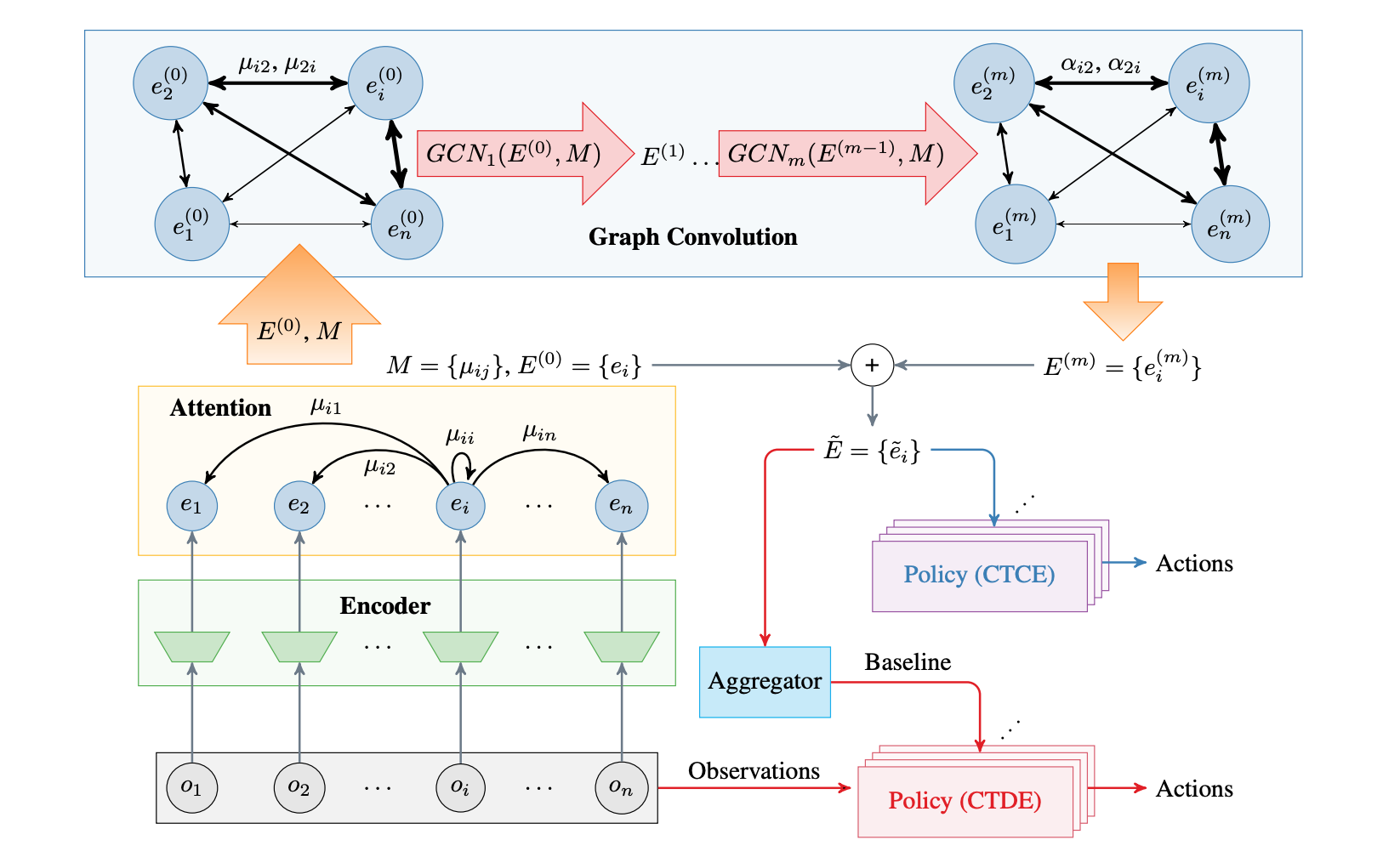 Deep implicit coordination graph research visualization